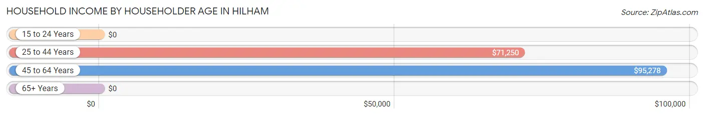 Household Income by Householder Age in Hilham