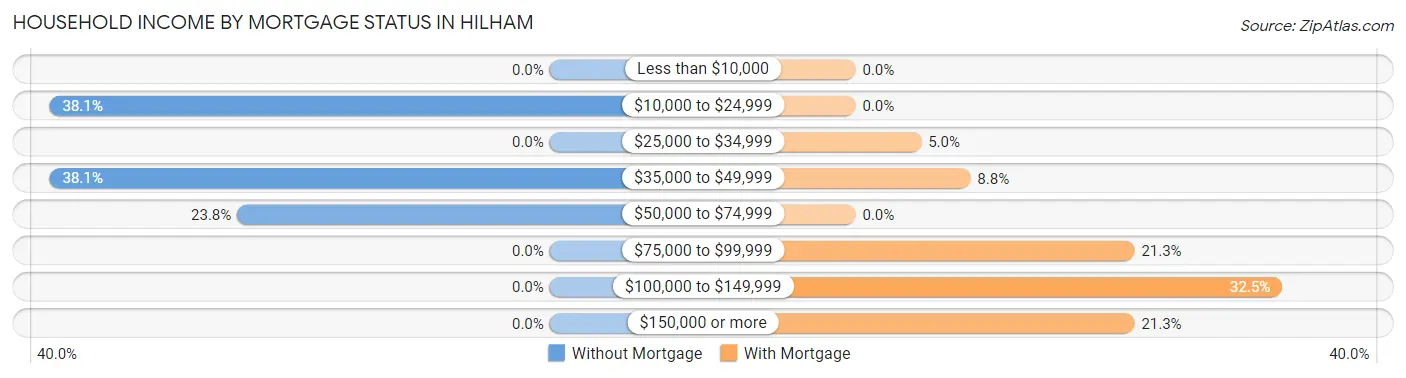 Household Income by Mortgage Status in Hilham