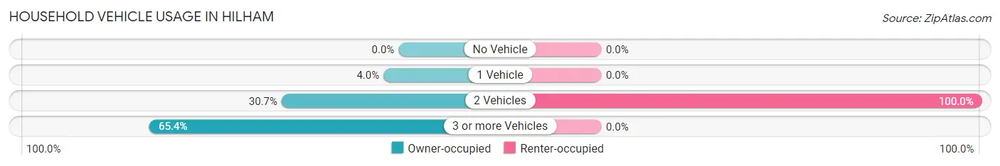 Household Vehicle Usage in Hilham