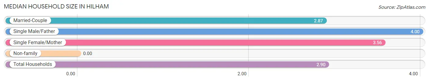 Median Household Size in Hilham