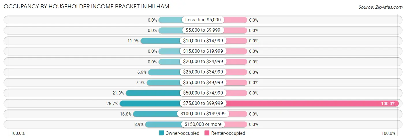 Occupancy by Householder Income Bracket in Hilham