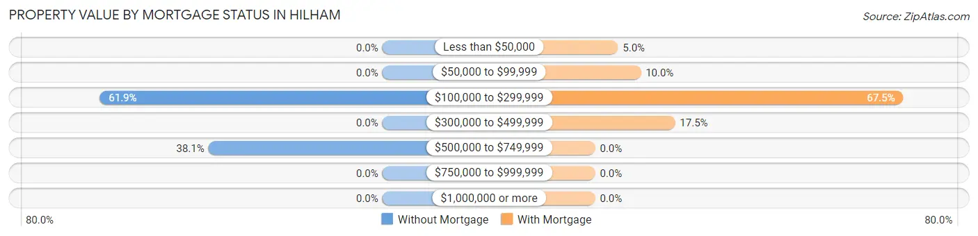 Property Value by Mortgage Status in Hilham