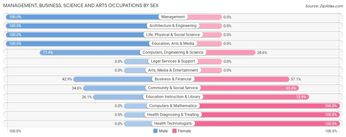 Management, Business, Science and Arts Occupations by Sex in Hollow Rock