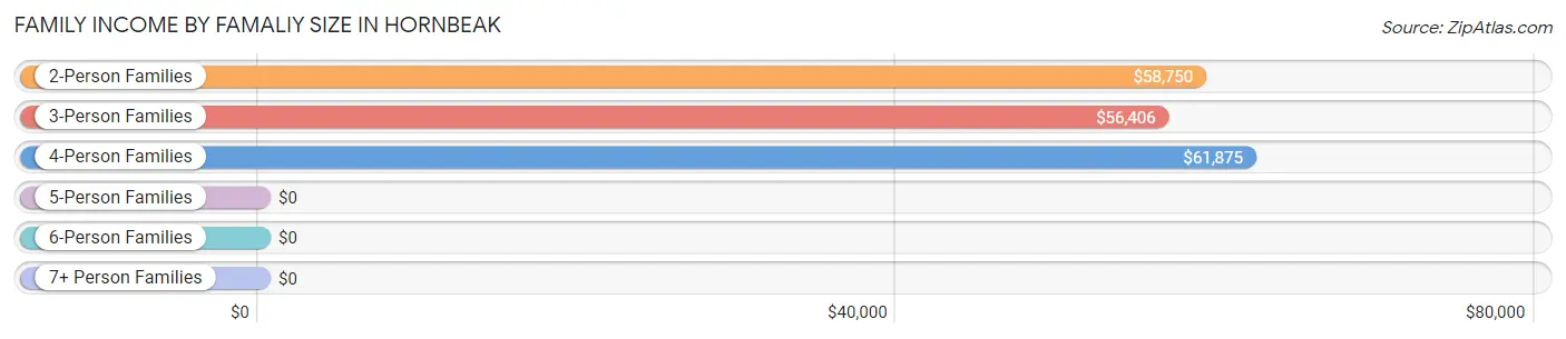 Family Income by Famaliy Size in Hornbeak