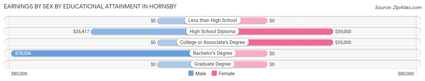 Earnings by Sex by Educational Attainment in Hornsby
