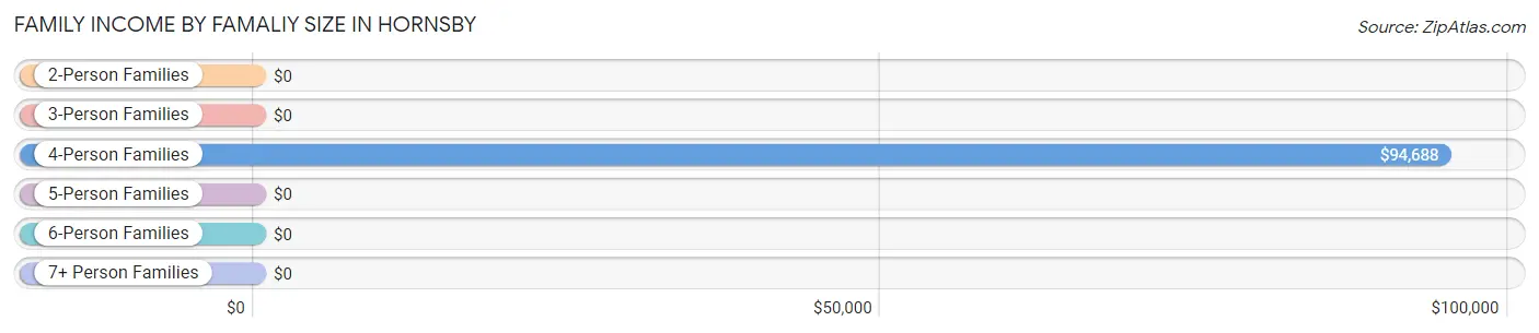 Family Income by Famaliy Size in Hornsby