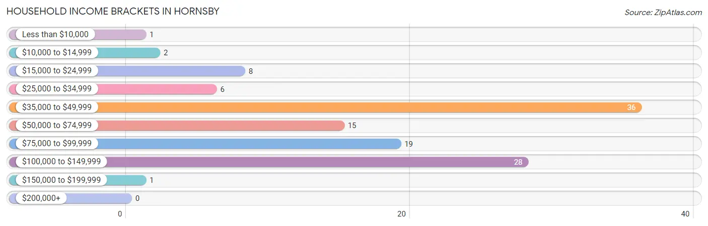 Household Income Brackets in Hornsby