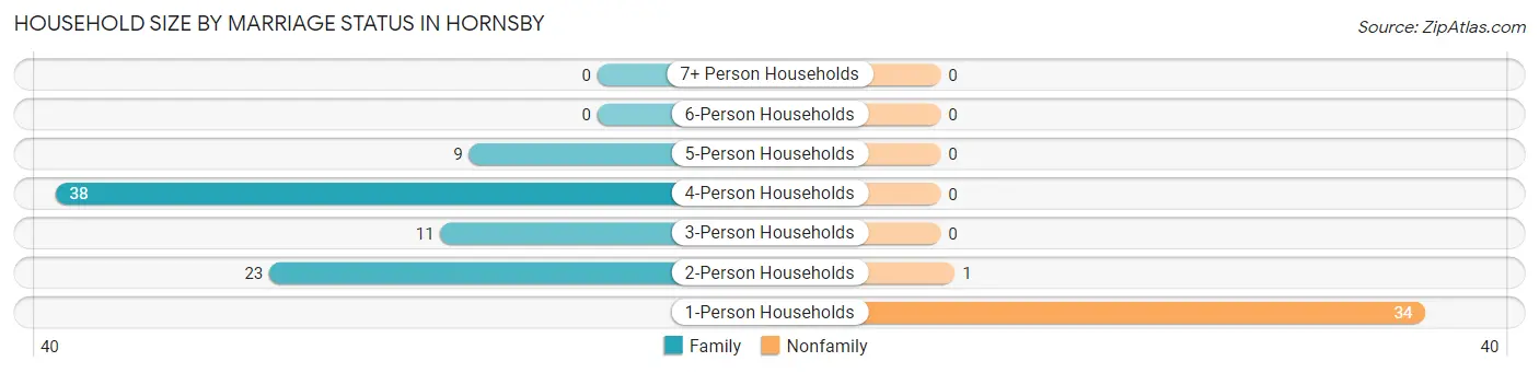 Household Size by Marriage Status in Hornsby