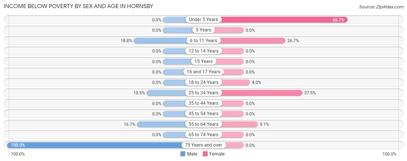Income Below Poverty by Sex and Age in Hornsby