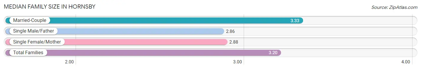 Median Family Size in Hornsby