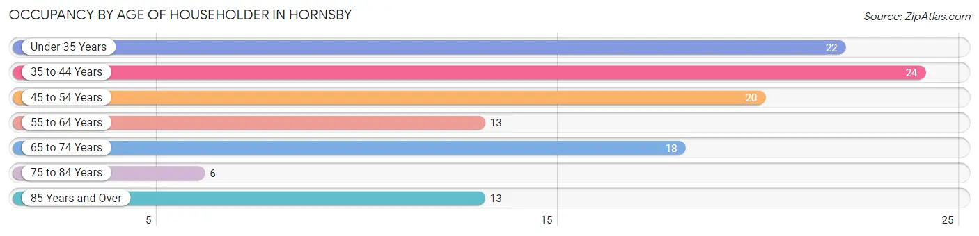 Occupancy by Age of Householder in Hornsby