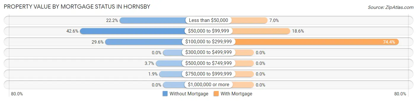 Property Value by Mortgage Status in Hornsby