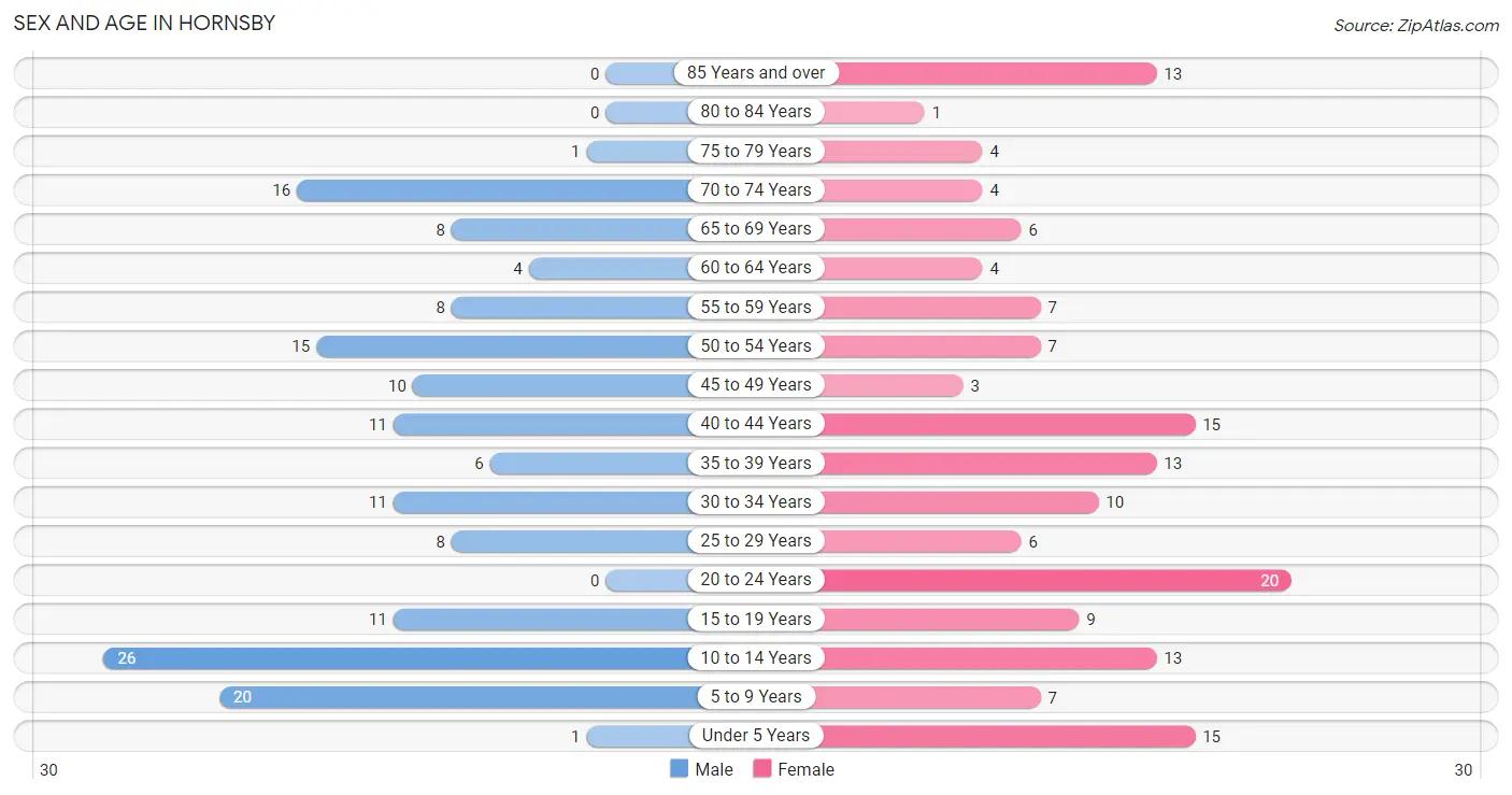 Sex and Age in Hornsby