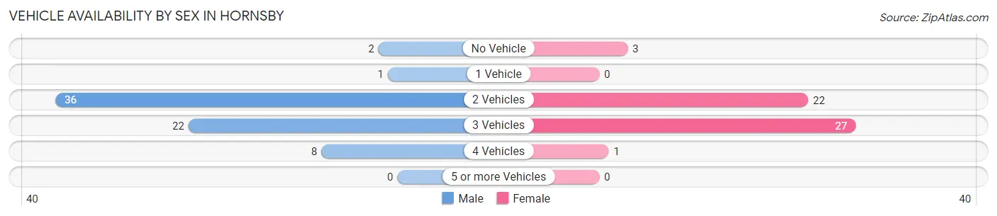 Vehicle Availability by Sex in Hornsby