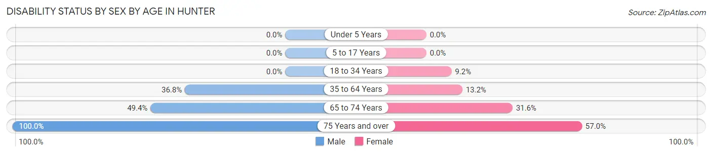 Disability Status by Sex by Age in Hunter