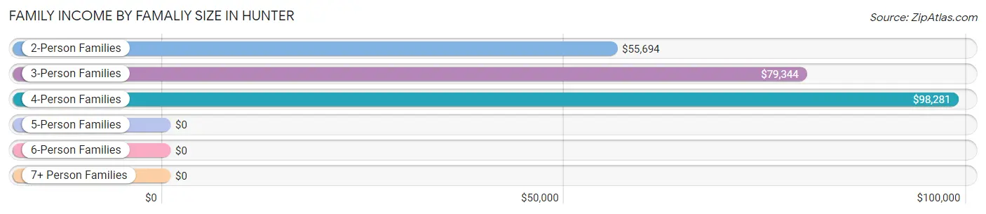 Family Income by Famaliy Size in Hunter