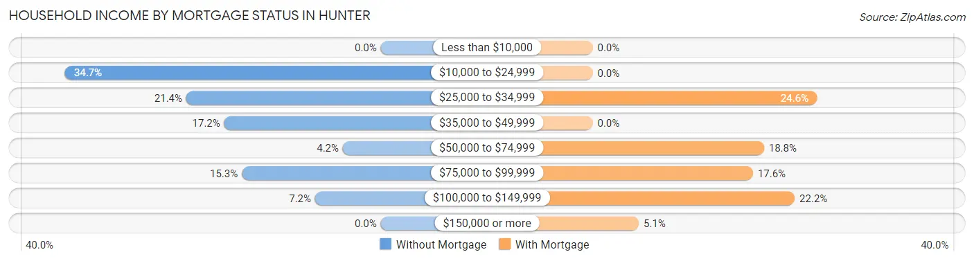 Household Income by Mortgage Status in Hunter