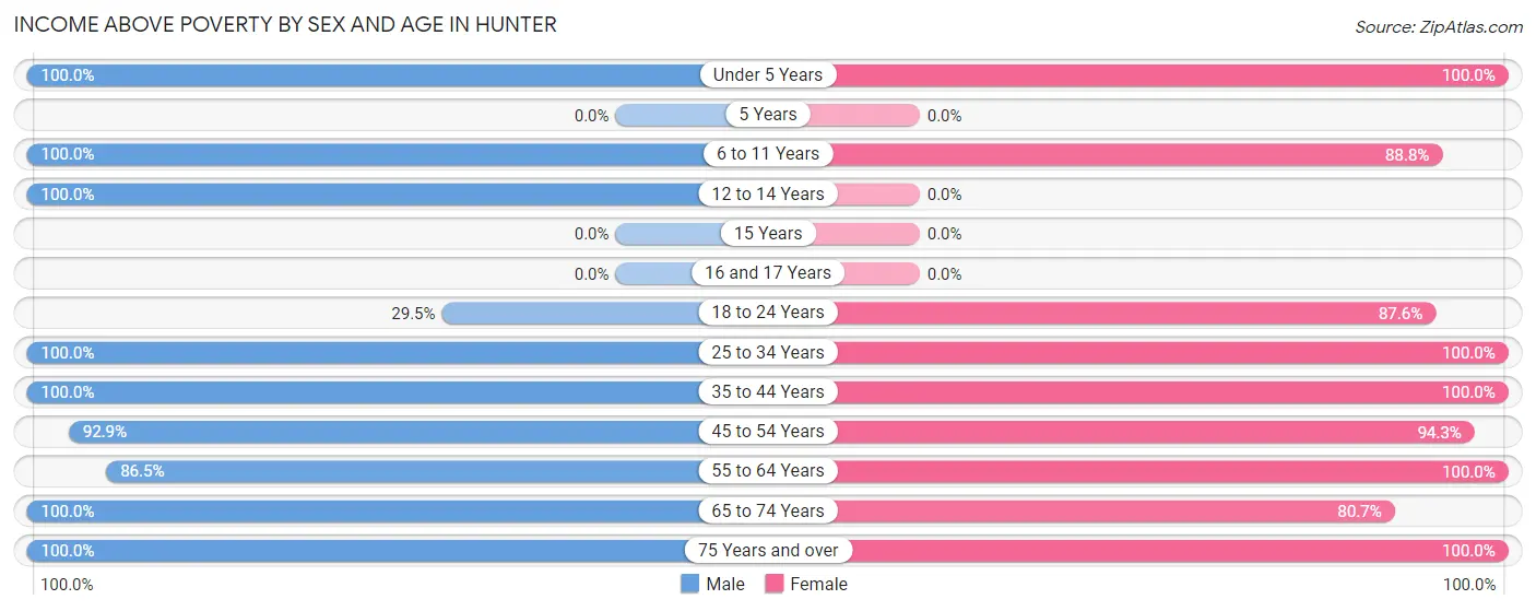 Income Above Poverty by Sex and Age in Hunter