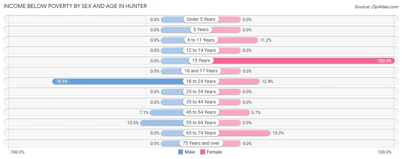 Income Below Poverty by Sex and Age in Hunter