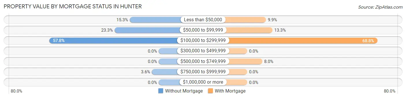 Property Value by Mortgage Status in Hunter