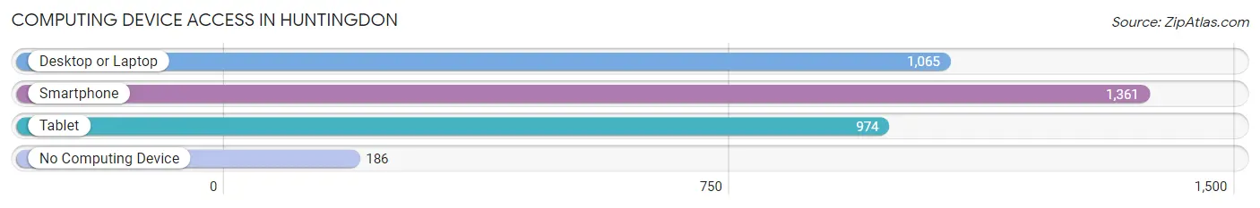 Computing Device Access in Huntingdon