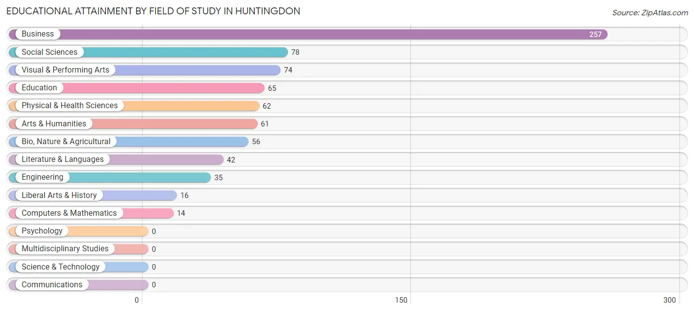 Educational Attainment by Field of Study in Huntingdon