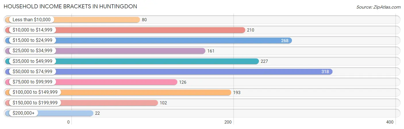 Household Income Brackets in Huntingdon