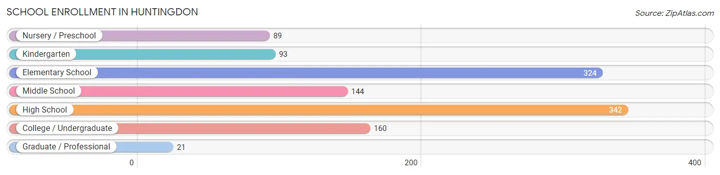 School Enrollment in Huntingdon