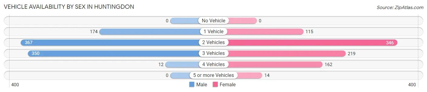 Vehicle Availability by Sex in Huntingdon
