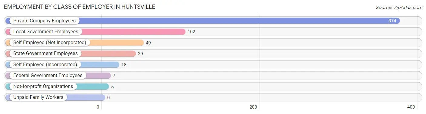 Employment by Class of Employer in Huntsville