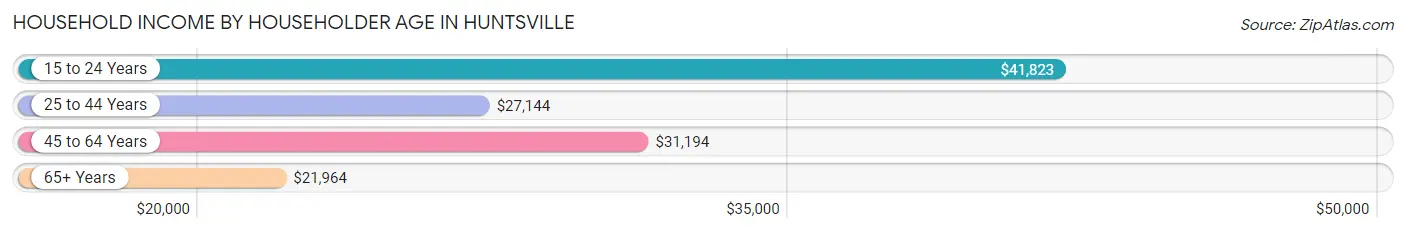 Household Income by Householder Age in Huntsville