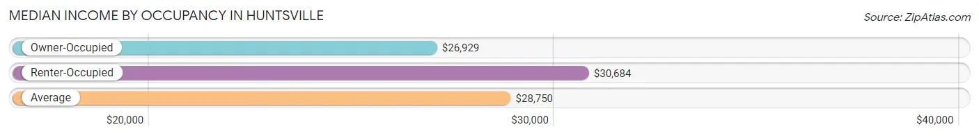 Median Income by Occupancy in Huntsville