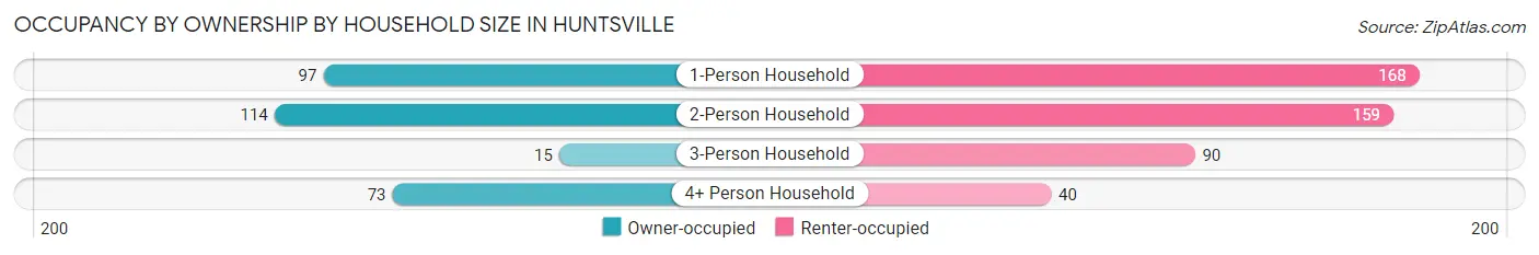 Occupancy by Ownership by Household Size in Huntsville