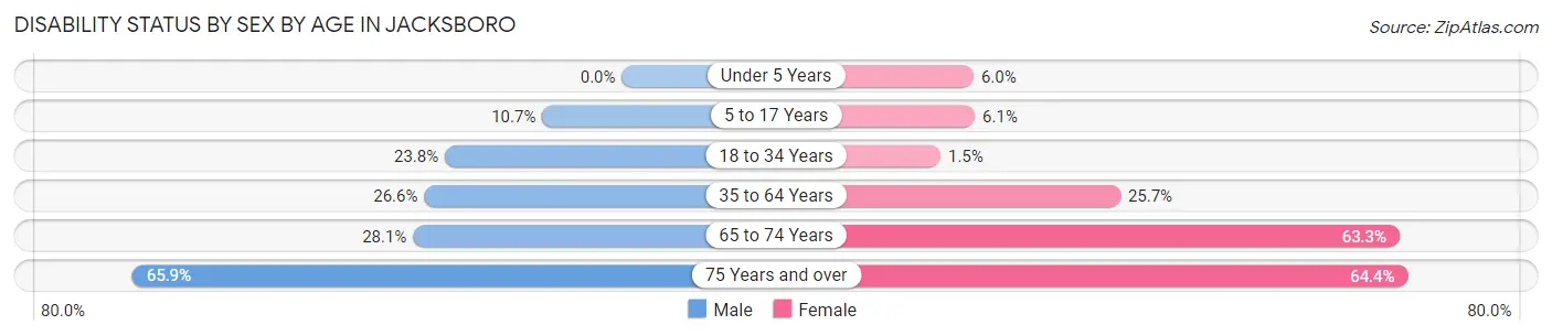 Disability Status by Sex by Age in Jacksboro