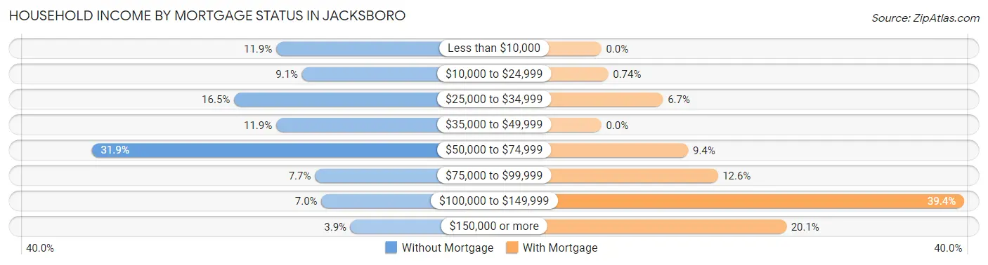 Household Income by Mortgage Status in Jacksboro