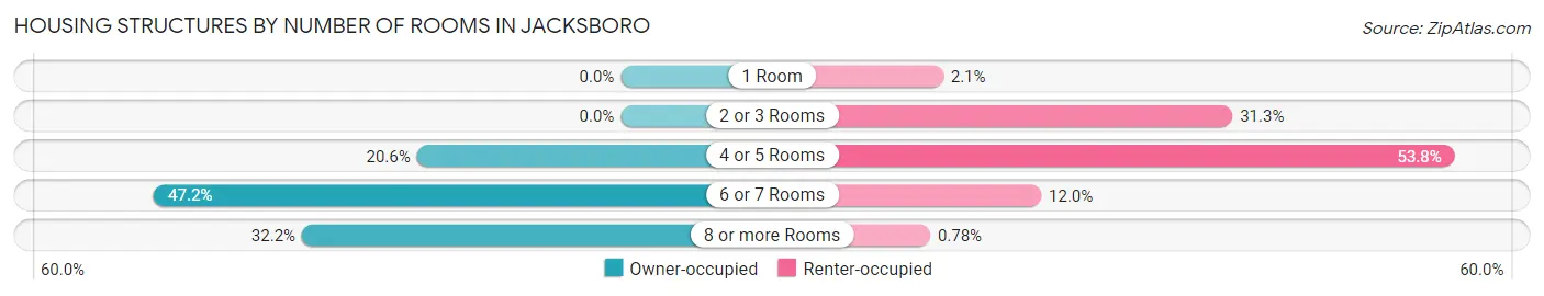 Housing Structures by Number of Rooms in Jacksboro