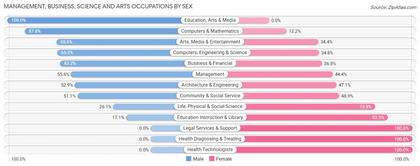 Management, Business, Science and Arts Occupations by Sex in Jacksboro