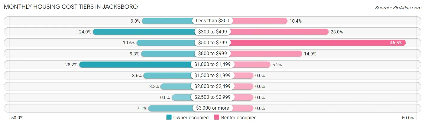 Monthly Housing Cost Tiers in Jacksboro