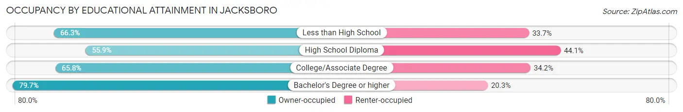 Occupancy by Educational Attainment in Jacksboro