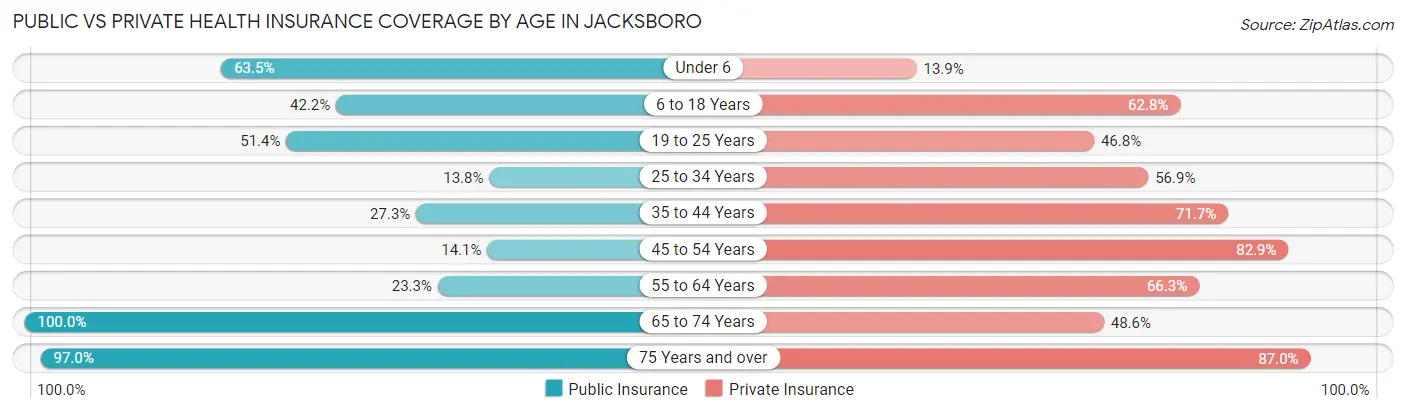 Public vs Private Health Insurance Coverage by Age in Jacksboro