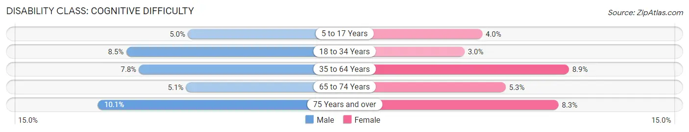 Disability in Jackson: <span>Cognitive Difficulty</span>