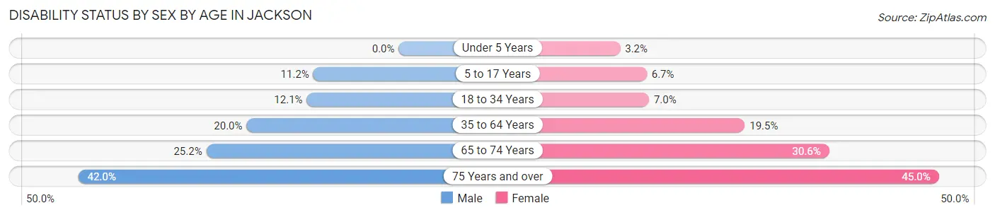 Disability Status by Sex by Age in Jackson