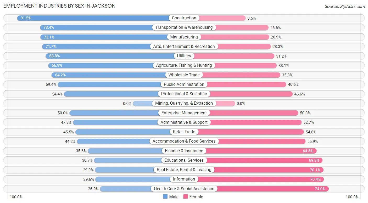 Employment Industries by Sex in Jackson