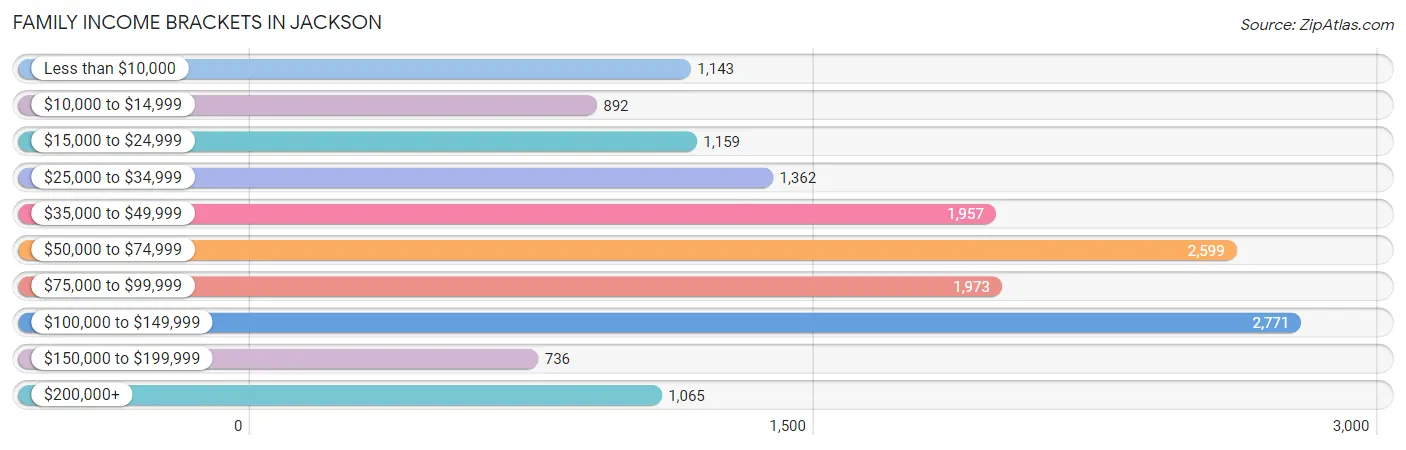 Family Income Brackets in Jackson