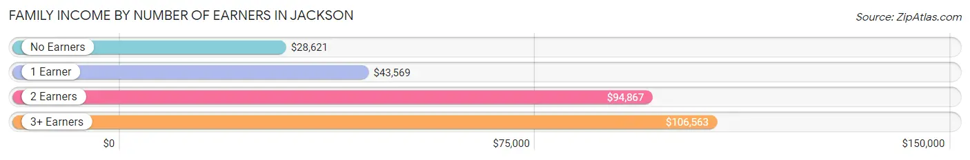 Family Income by Number of Earners in Jackson