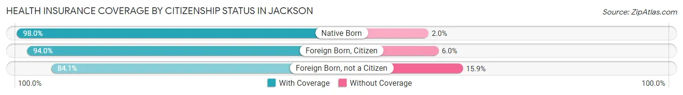 Health Insurance Coverage by Citizenship Status in Jackson