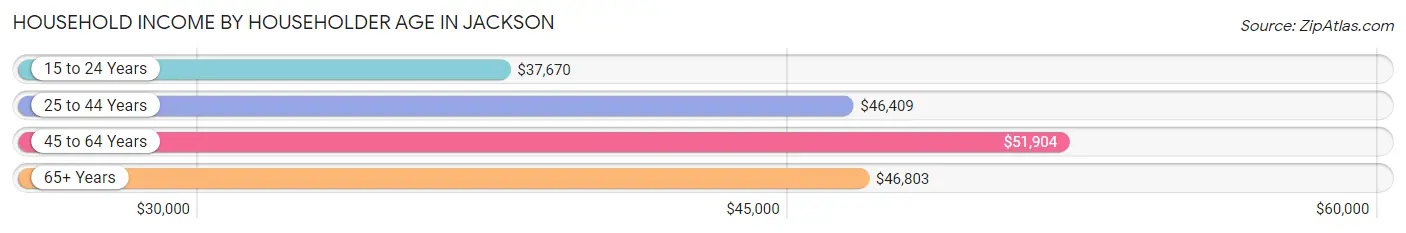 Household Income by Householder Age in Jackson