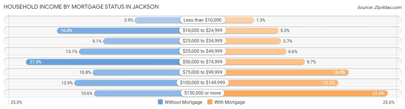 Household Income by Mortgage Status in Jackson