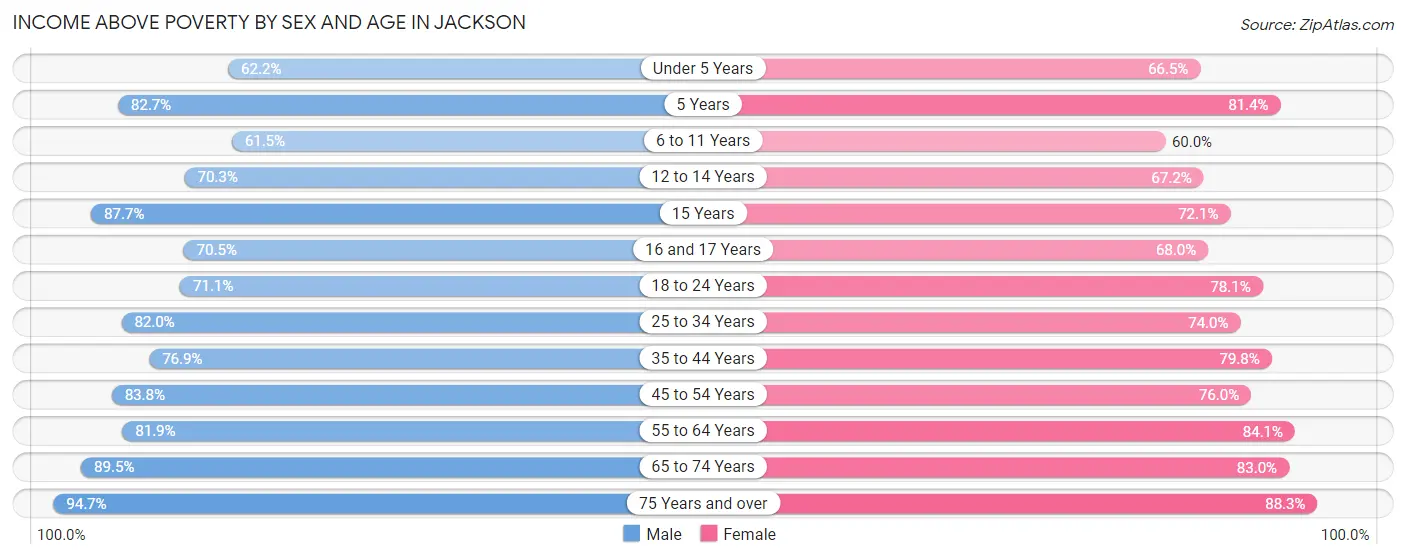 Income Above Poverty by Sex and Age in Jackson