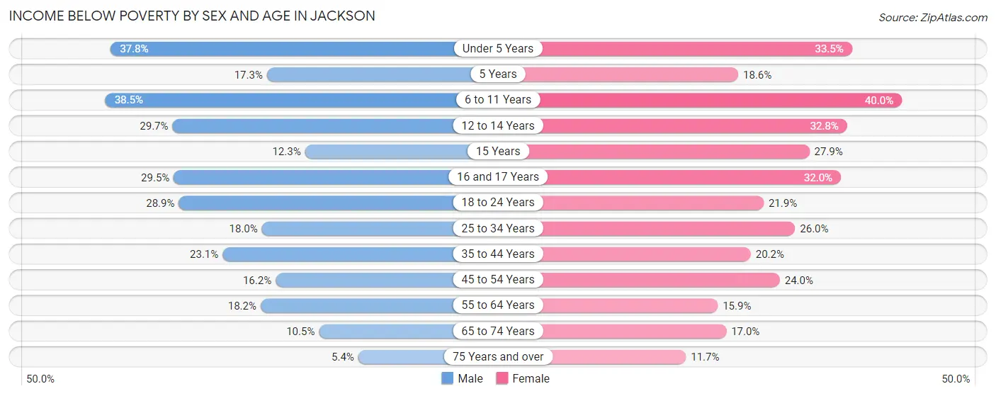 Income Below Poverty by Sex and Age in Jackson